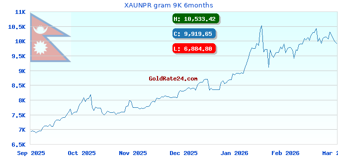 XAUNPR gram 9K 6months