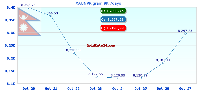 XAUNPR gram 9K 7days