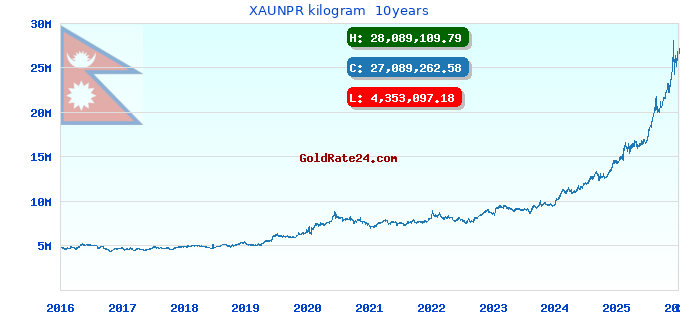 XAUNPR kilogram  10years