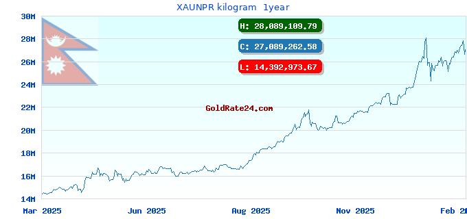 XAUNPR kilogram  1year