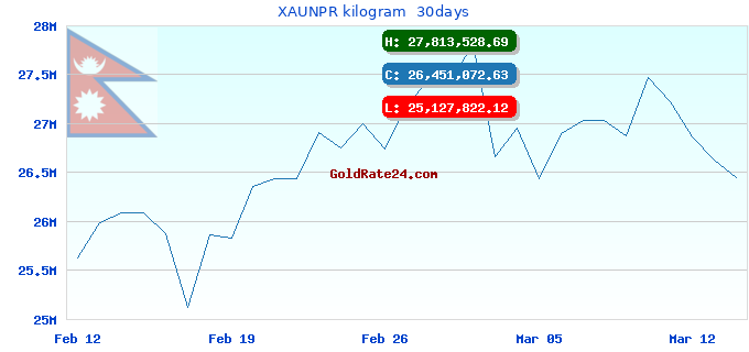 XAUNPR kilogram  30days