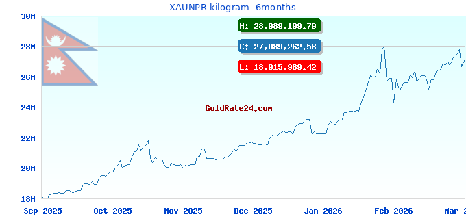 XAUNPR kilogram  6months