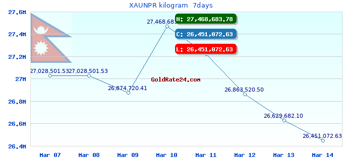 XAUNPR kilogram  7days