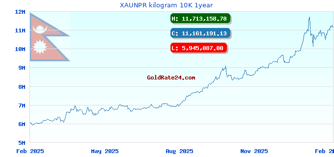 XAUNPR kilogram 10K 1year