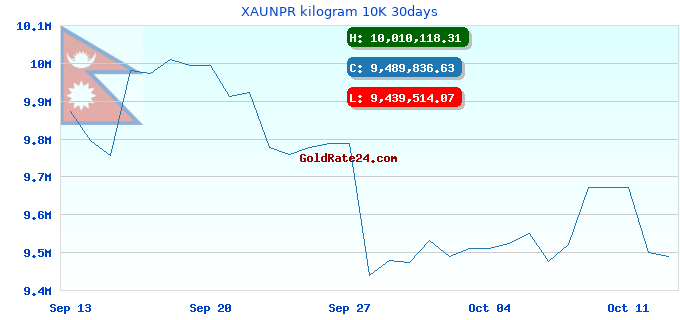 XAUNPR kilogram 10K 30days