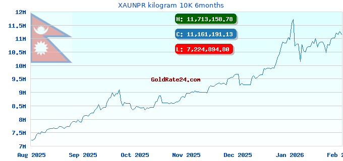 XAUNPR kilogram 10K 6months