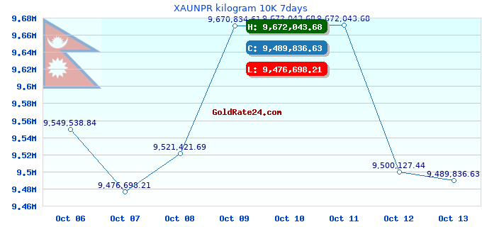 XAUNPR kilogram 10K 7days