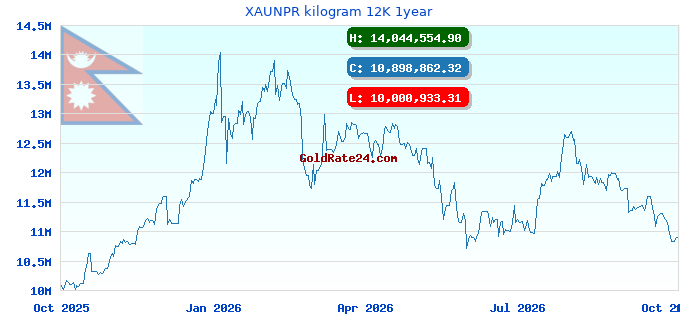 XAUNPR kilogram 12K 1year
