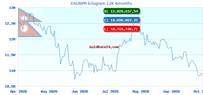 XAUNPR kilogram 12K 6months