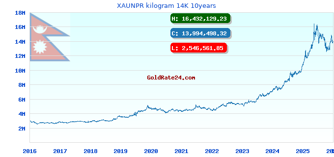 XAUNPR kilogram 14K 10years
