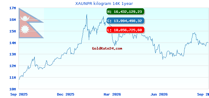 XAUNPR kilogram 14K 1year