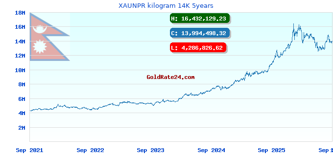 XAUNPR kilogram 14K 5years