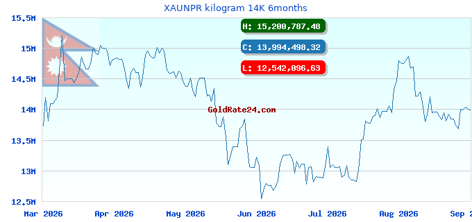 XAUNPR kilogram 14K 6months