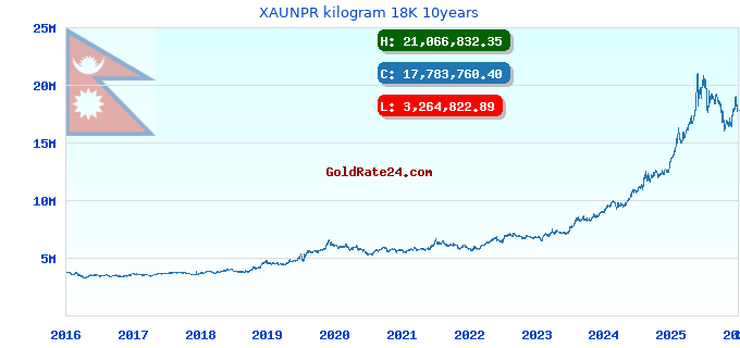 XAUNPR kilogram 18K 10years