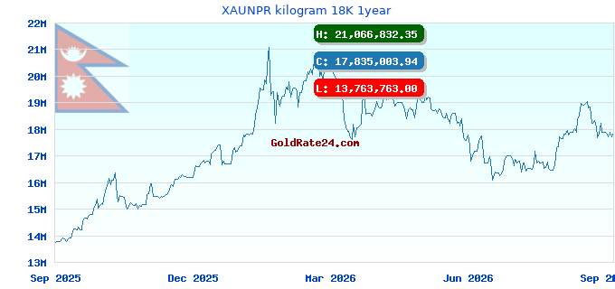 XAUNPR kilogram 18K 1year