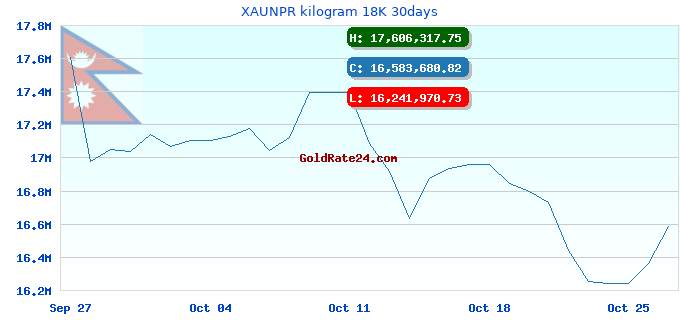XAUNPR kilogram 18K 30days