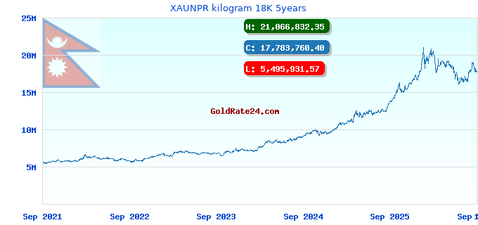 XAUNPR kilogram 18K 5years