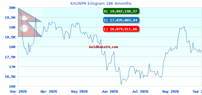 XAUNPR kilogram 18K 6months