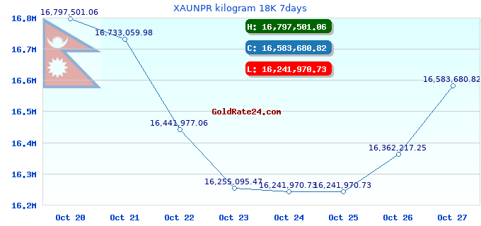 XAUNPR kilogram 18K 7days