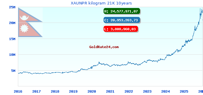 XAUNPR kilogram 21K 10years