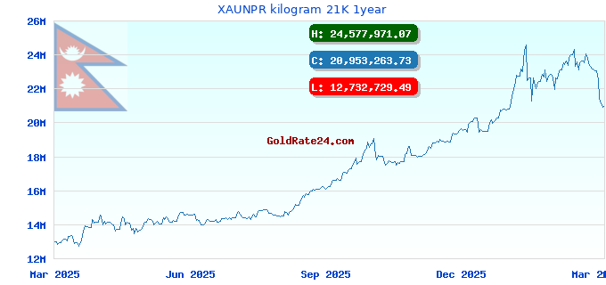 XAUNPR kilogram 21K 1year