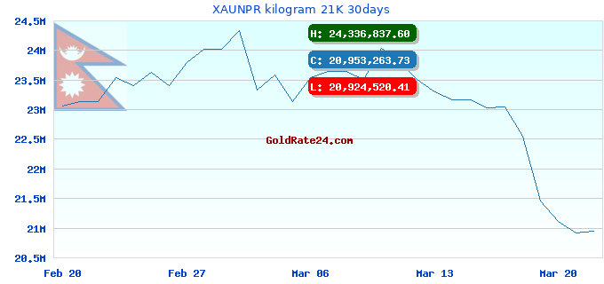 XAUNPR kilogram 21K 30days