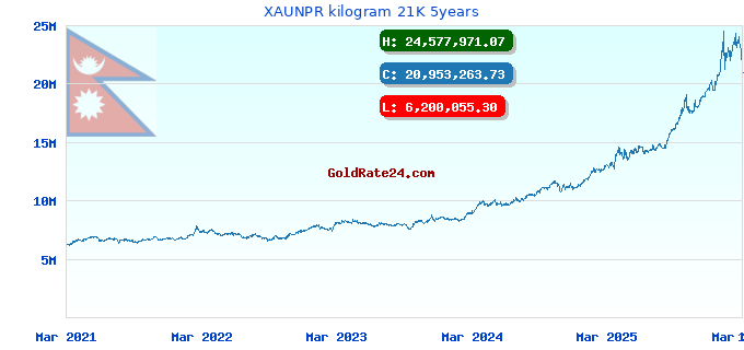 XAUNPR kilogram 21K 5years