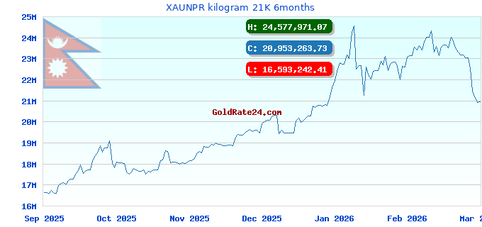 XAUNPR kilogram 21K 6months