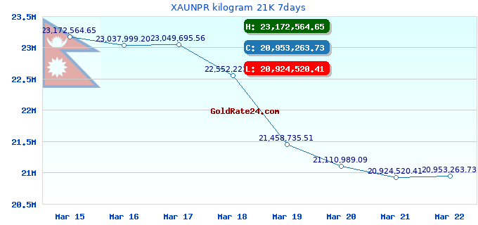 XAUNPR kilogram 21K 7days