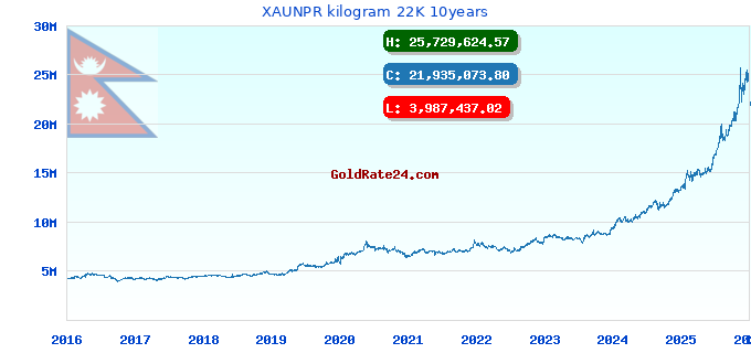 XAUNPR kilogram 22K 10years