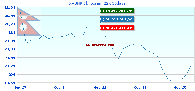 XAUNPR kilogram 22K 30days
