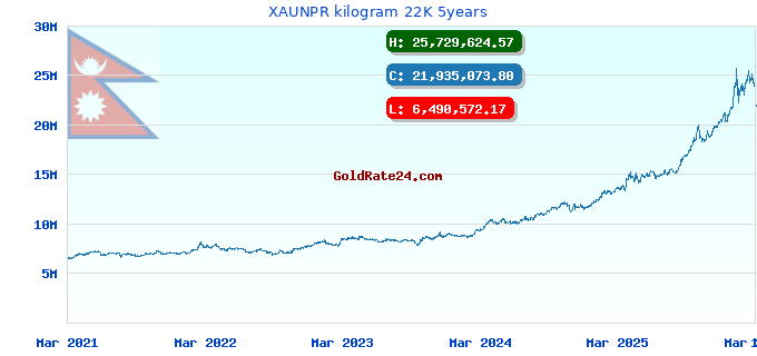 XAUNPR kilogram 22K 5years