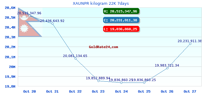 XAUNPR kilogram 22K 7days