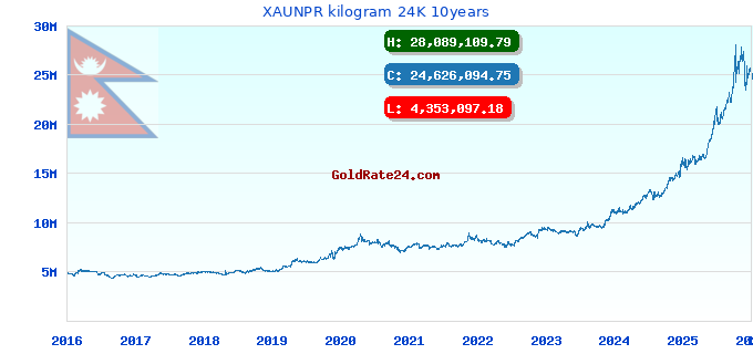 XAUNPR kilogram 24K 10years