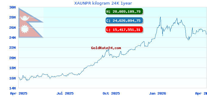 XAUNPR kilogram 24K 1year