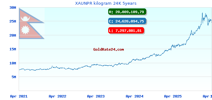 XAUNPR kilogram 24K 5years