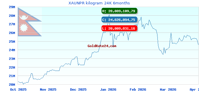 XAUNPR kilogram 24K 6months