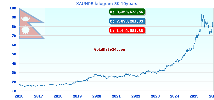 XAUNPR kilogram 8K 10years