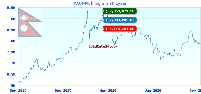 XAUNPR kilogram 8K 1year
