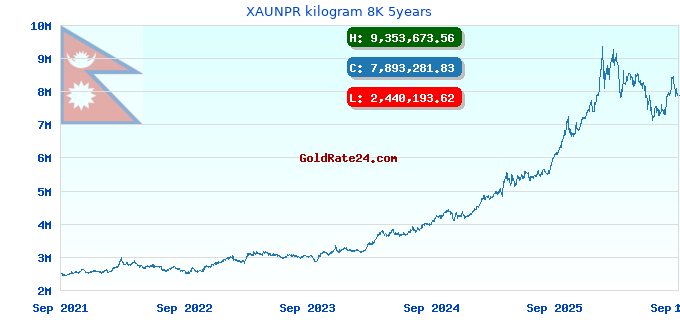 XAUNPR kilogram 8K 5years