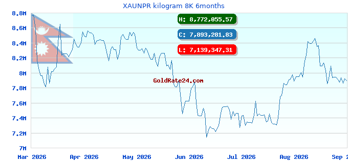 XAUNPR kilogram 8K 6months