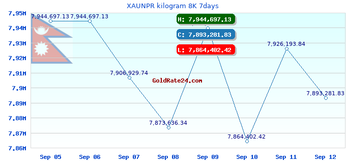 XAUNPR kilogram 8K 7days