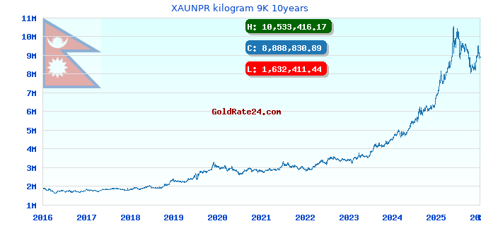 XAUNPR kilogram 9K 10years