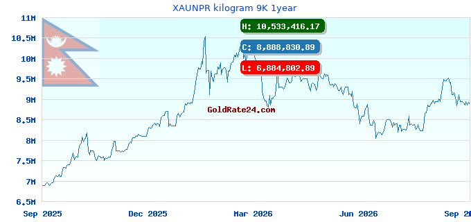 XAUNPR kilogram 9K 1year