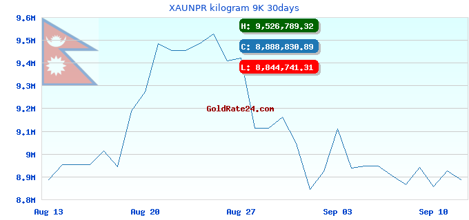 XAUNPR kilogram 9K 30days