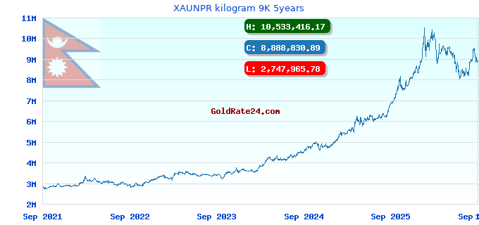 XAUNPR kilogram 9K 5years