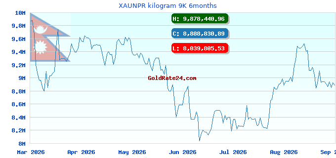 XAUNPR kilogram 9K 6months