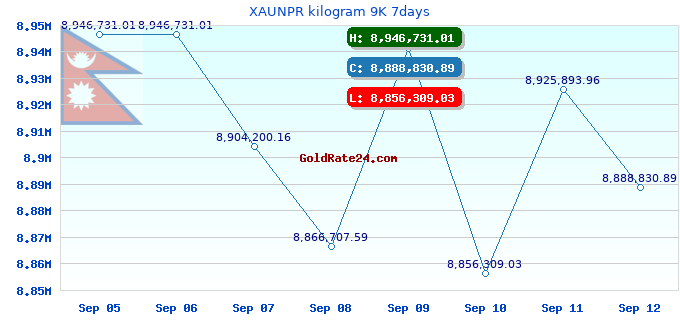 XAUNPR kilogram 9K 7days