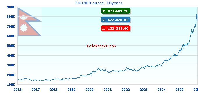 XAUNPR ounce  10years