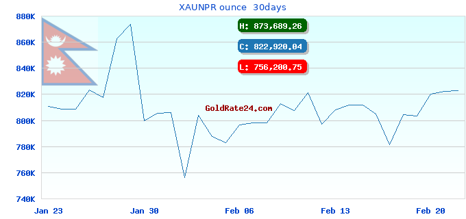 XAUNPR ounce  30days